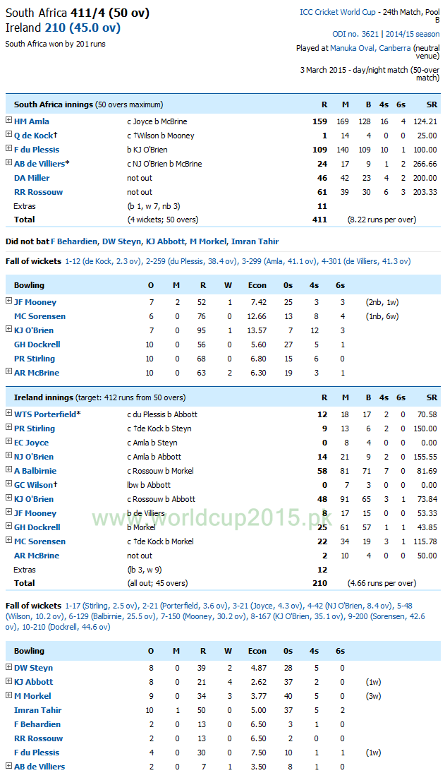 South Africa Vs Ireland Score Card